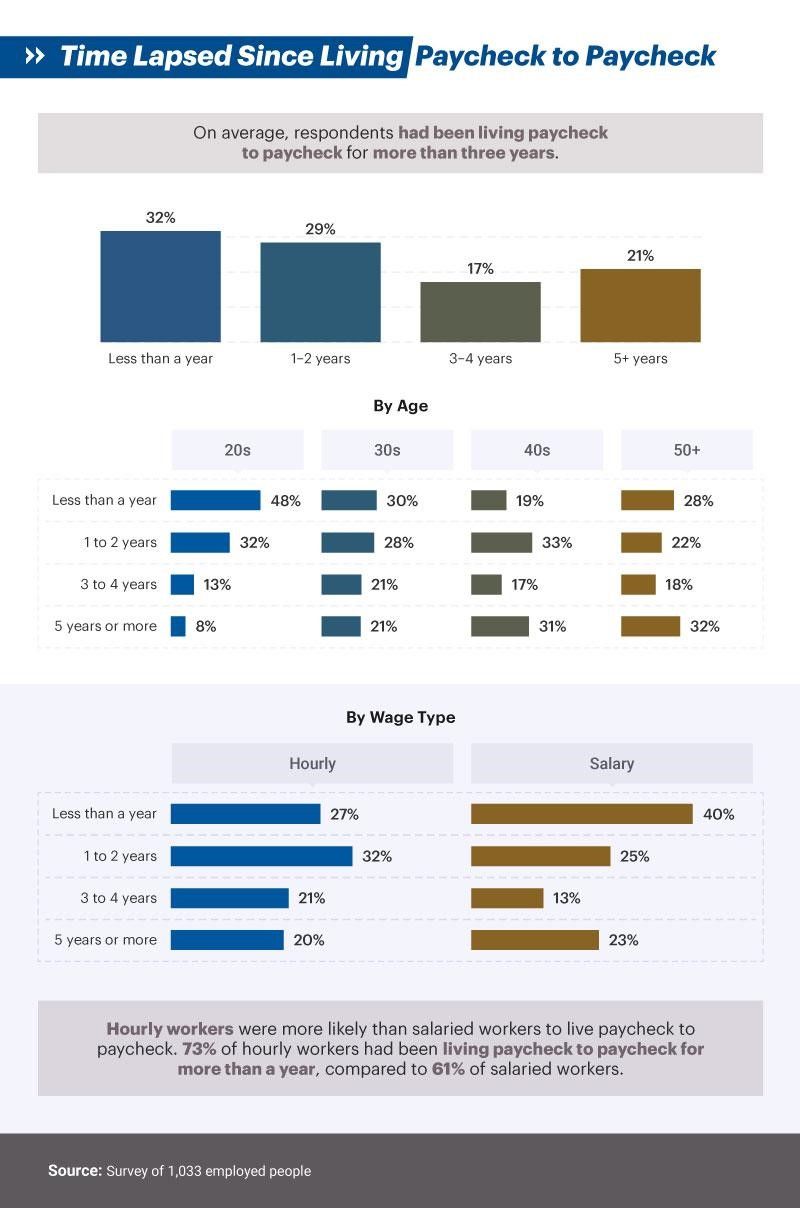 Living Paycheck to Paycheck